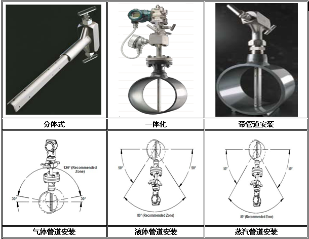 威力巴流量計(jì)結構形式